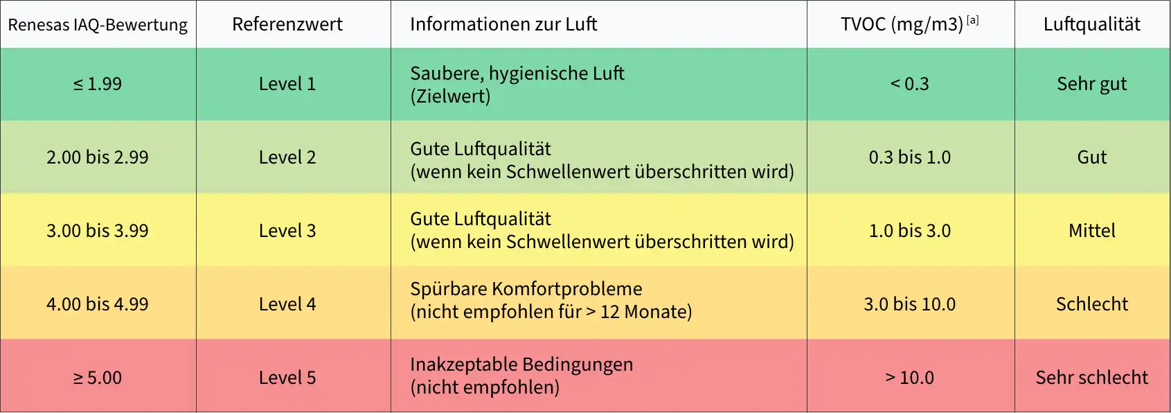 Ambientika Office Tvoc Tabelle 1